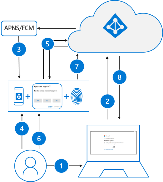 MFA flow - authenticator-app-Puur ICT Puur ICT - Microsoft MFA