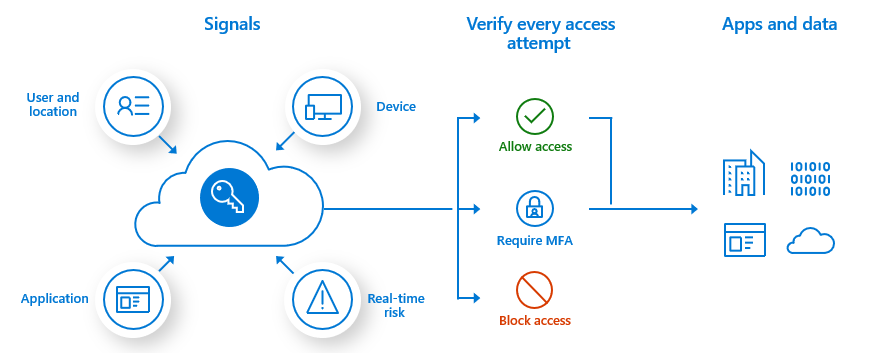 Puur ICT - MFA - conditional-access-overview Puur ICT - MFA