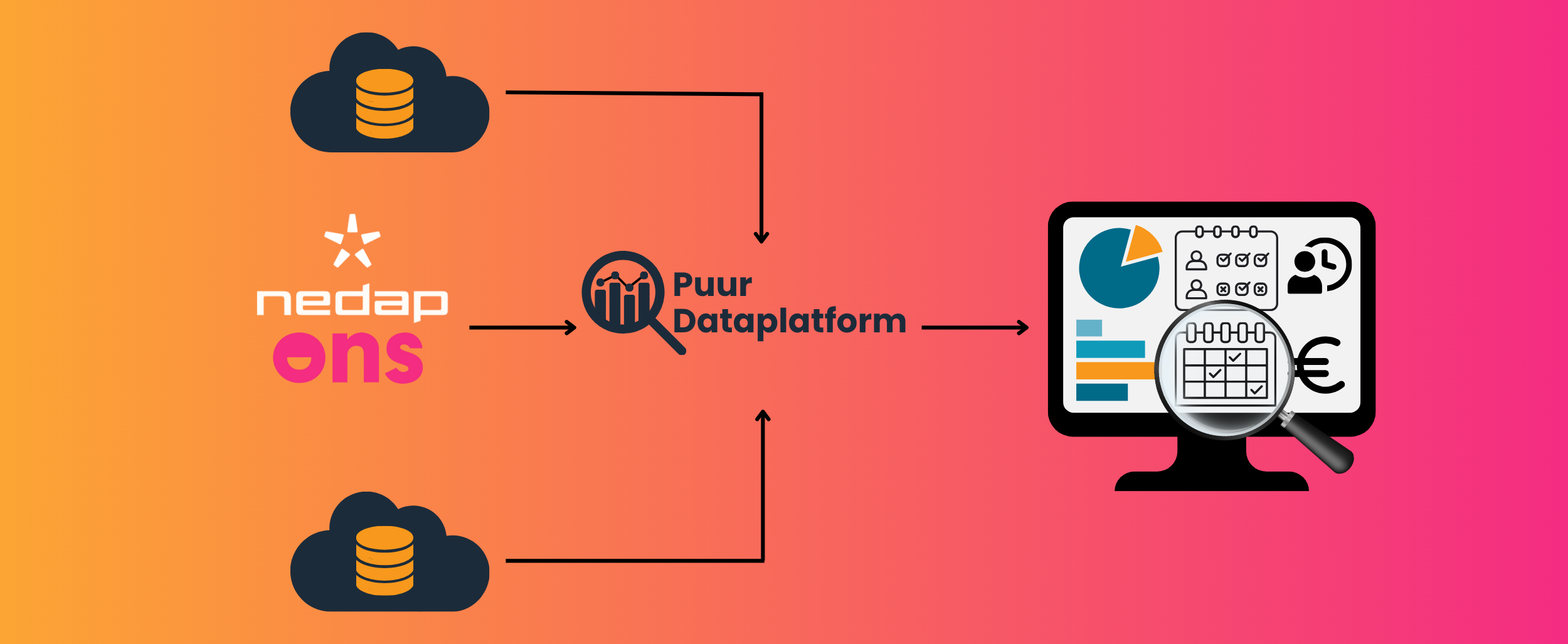 header Puur zorgdataplatform voor Nedap ONS Puur zorgdataplatform voor Nedap ONS koppelingen