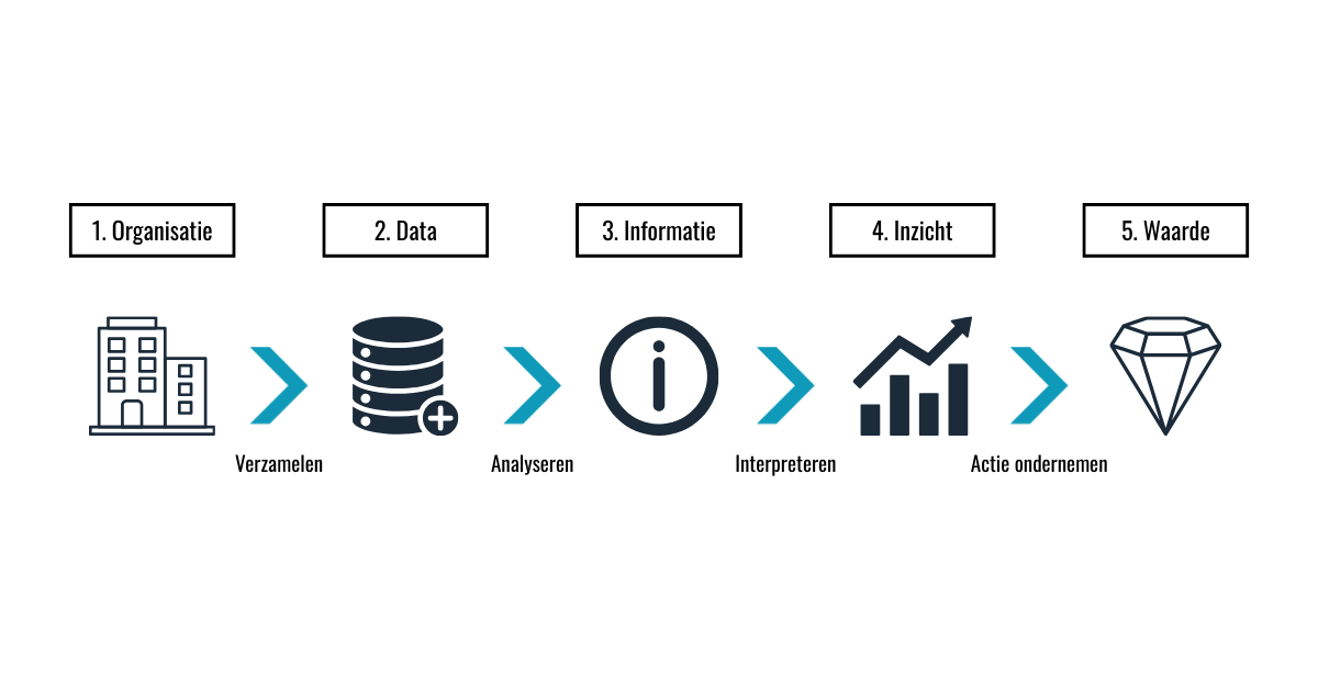 LinkedIn Posts blogafbeeldingen Infographic bij de blog “Dataplatform: dé opslagbron voor al jouw data” waarin stapsgewijs wordt weergegeven hoe een organisatie waarde creëert uit data: van databronnen en centrale opslag in een dataplatform, via dataverwerking en analyse, naar dashboards, inzichten en concrete bedrijfswaarde. De visual toont een oplopend stappenmodel dat de groei van ruwe data naar strategische besluitvorming illustreert.